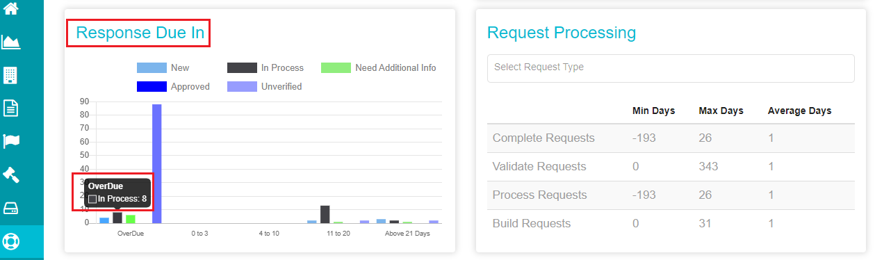 image highlighting Response Due In bar graphs